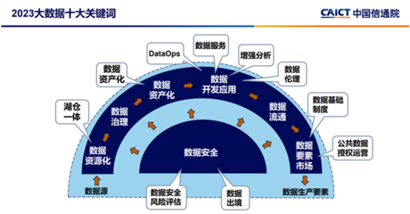 解讀中國信通院“2023大數據十大關鍵詞” 從“數據資源”邁向“數據服務”的新里程